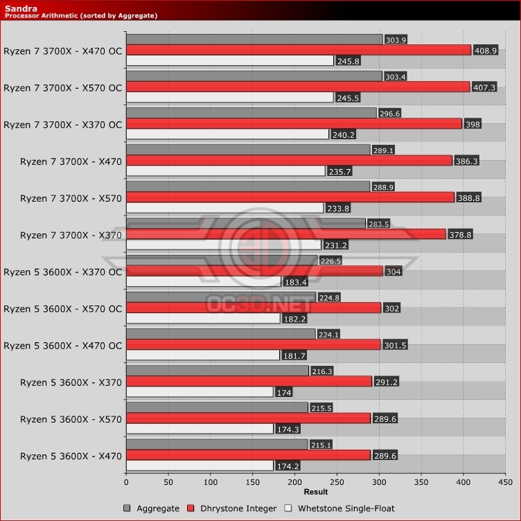 AMD Ryzen 5 3600X X370 vs X470 vs X570 Review