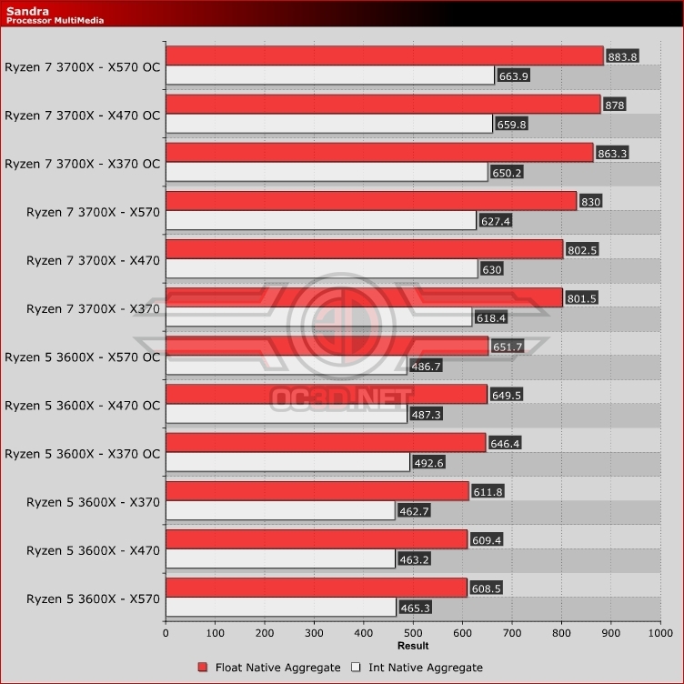 AMD Ryzen 5 3600X X370 vs X470 vs X570 Review