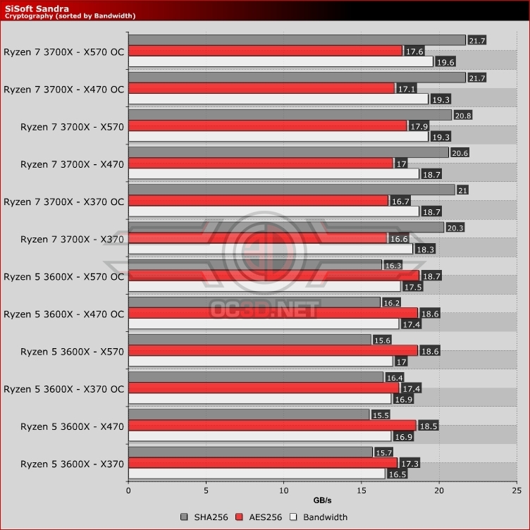 AMD Ryzen 5 3600X X370 vs X470 vs X570 Review
