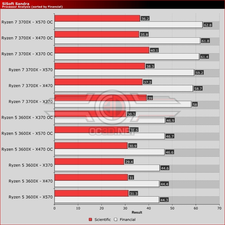 AMD Ryzen 5 3600X X370 vs X470 vs X570 Review