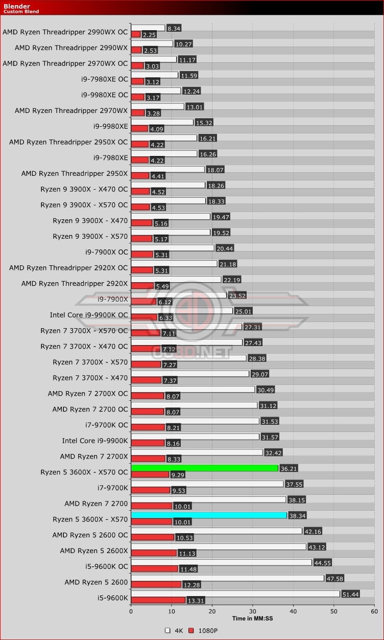 AMD Ryzen 5 3600X X370 vs X470 vs X570 Blender