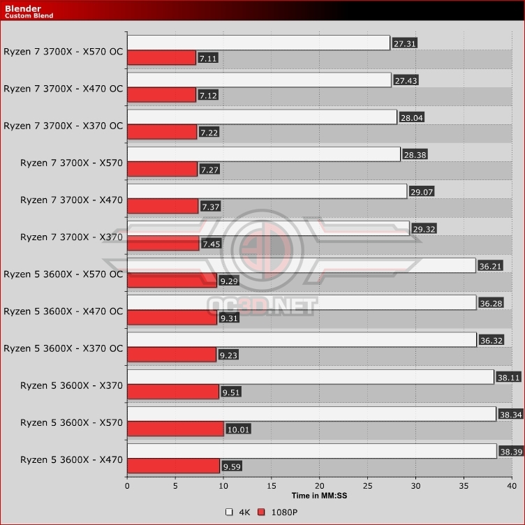 AMD Ryzen 5 3600X X370 vs X470 vs X570 Blender