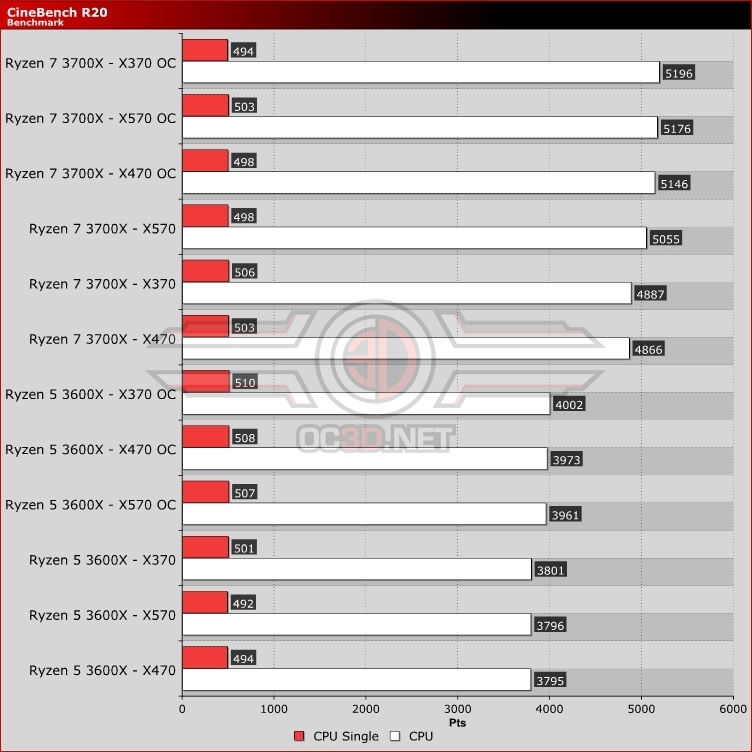 AMD Ryzen 5 3600X X370 vs X470 vs X570 Review