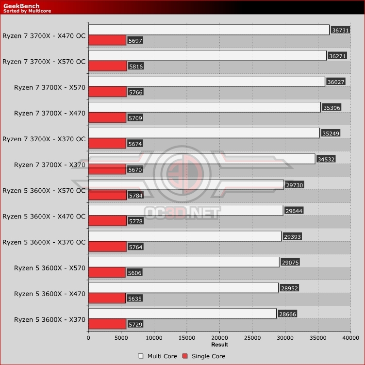 AMD Ryzen 5 3600X X370 vs X470 vs X570 Geekbench