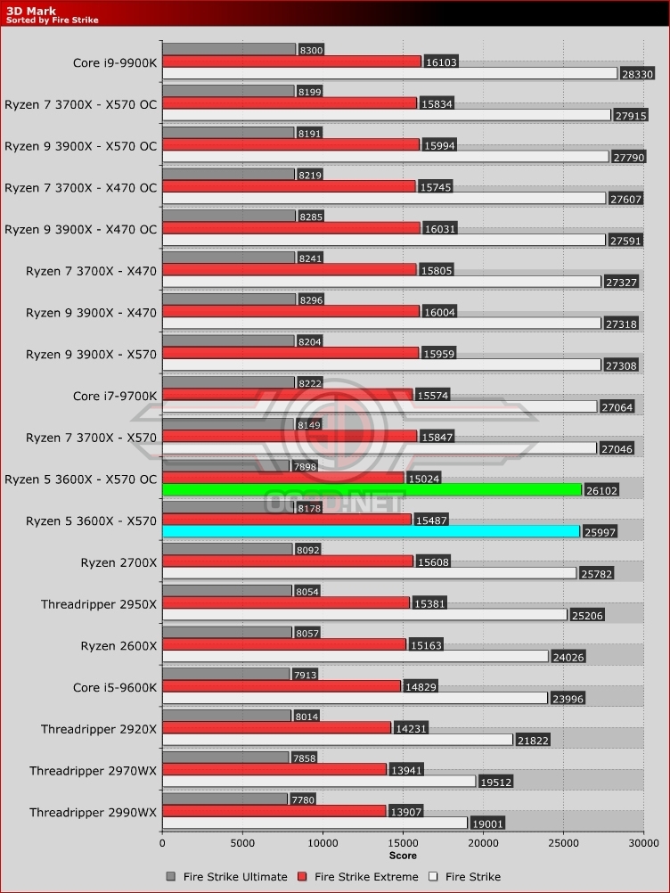 AMD Ryzen 5 3600X X370 vs X470 vs X570 Review