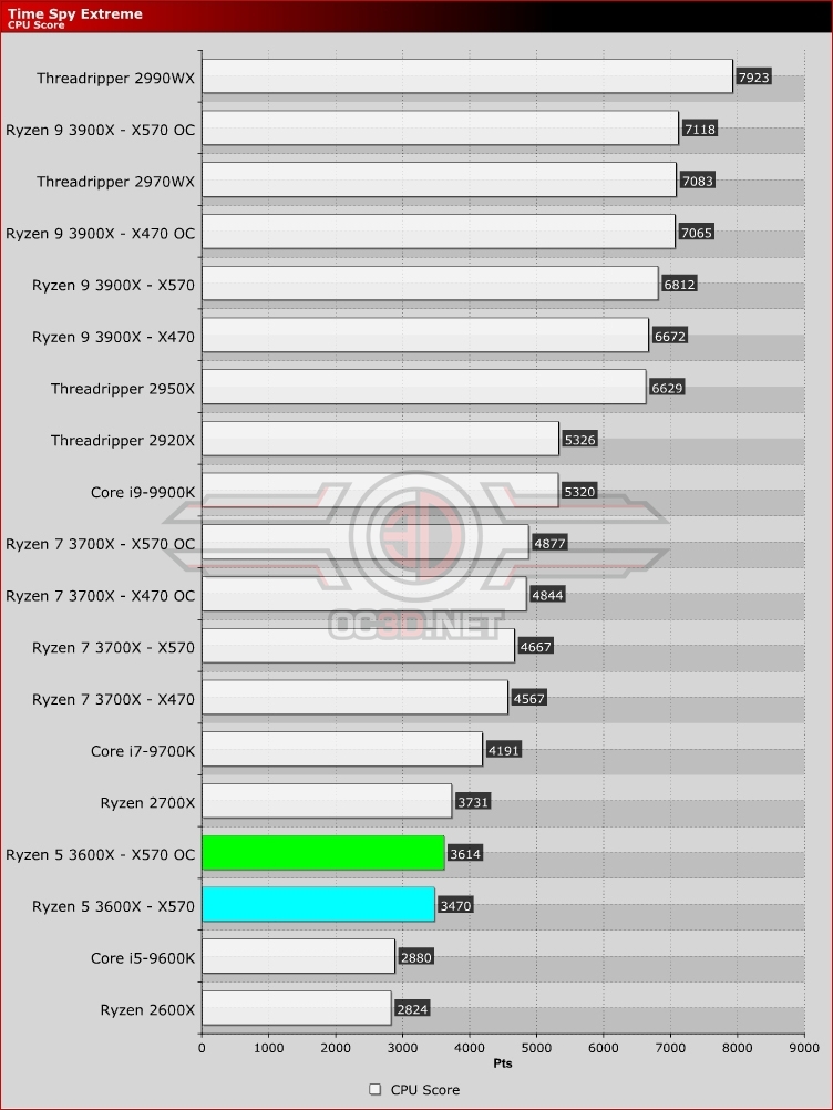AMD Ryzen 5 3600X X370 vs X470 vs X570 Review