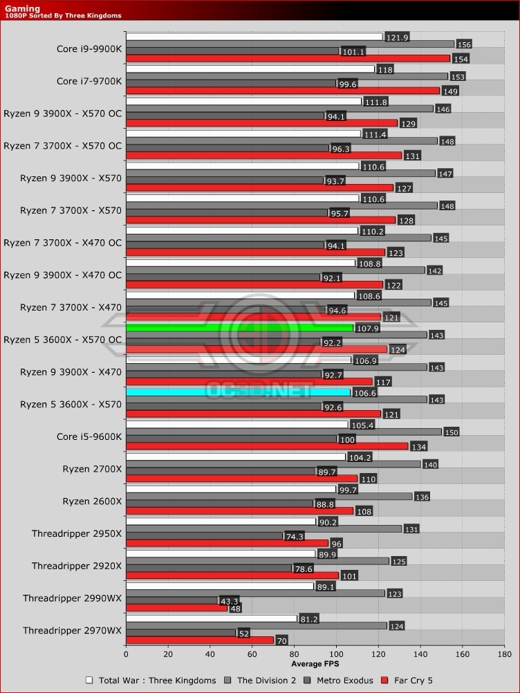 AMD Ryzen 5 3600X X370 vs X470 vs X570 Review