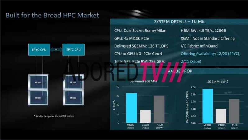 AMD's CDNA Radeon Instinct MI100 GPU Offer Better than Ampere Performance in Key Workloads - Leak Suggests