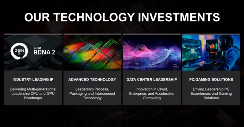 AMD's investing heavily into its R&D - Spending is up over 18%
