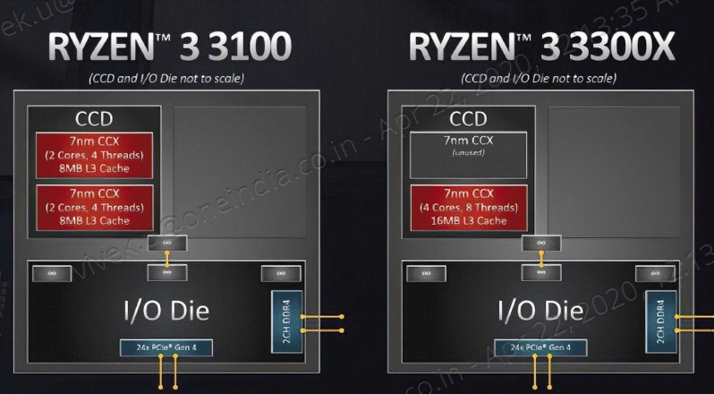 AMD's Ryzen 3 3100/3300X core topology leaks