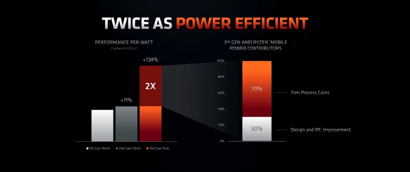 AMD's Ryzen 4000 Mobile Processors are a turning point - Intel now has to fight in every market - CES 2020