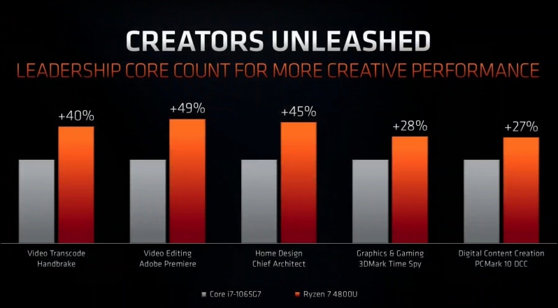 AMD's Ryzen 4000 Mobile Processors are a turning point - Intel now has to fight in every market - CES 2020