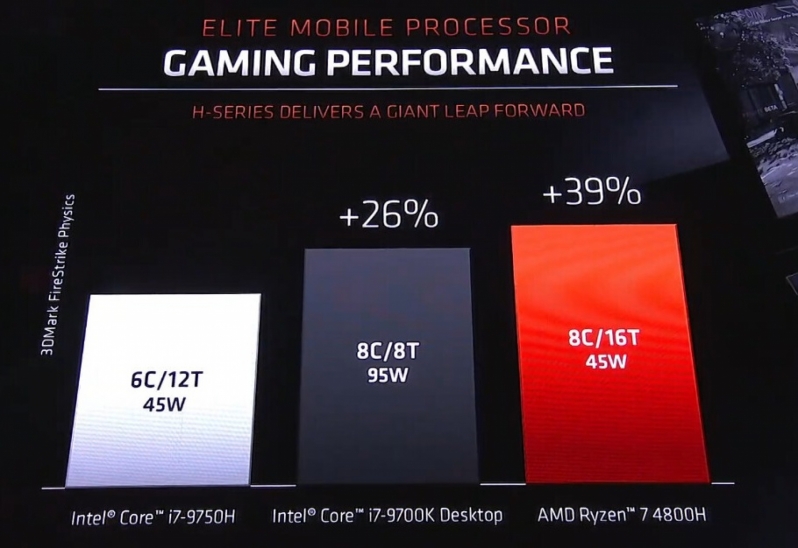 AMD's Ryzen 4000 Mobile Processors are a turning point - Intel now has to fight in every market - CES 2020