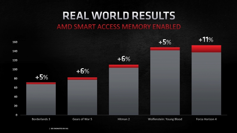 AMD's Smart Access Memory tech is reportedly coming to 400-series AM4 motherboards