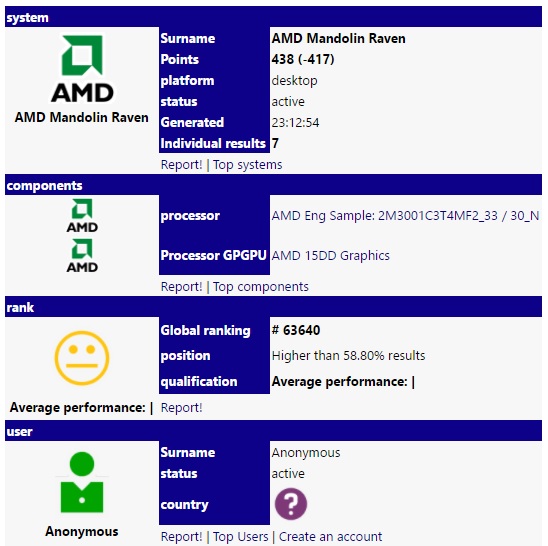 An AMD Raven Ridge APU has appeared on SiSoftware's database