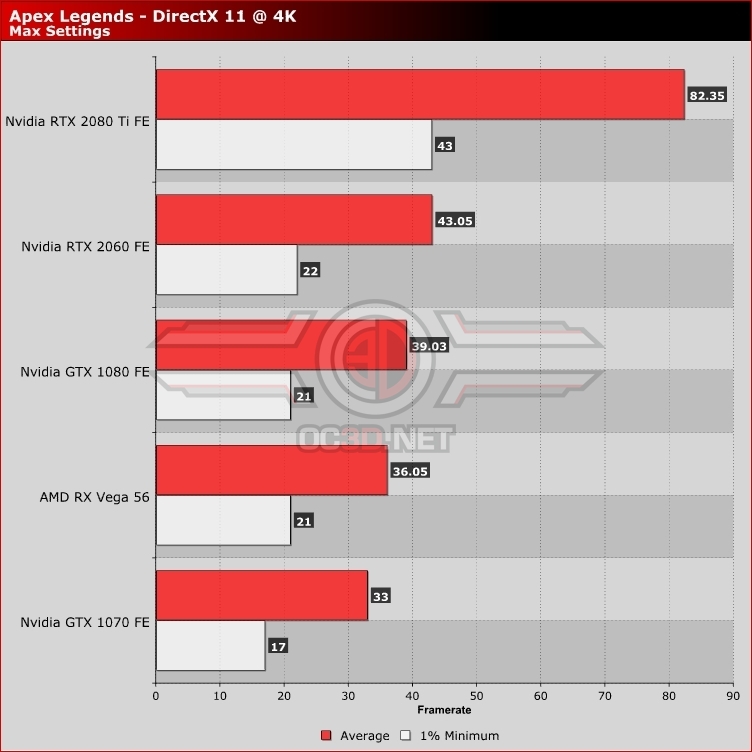Apex Legends PC Performance Review