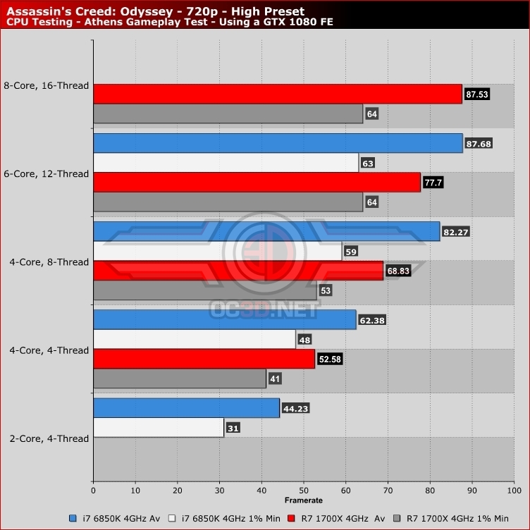 Assassin's Creed Odyssey PC Performance Review