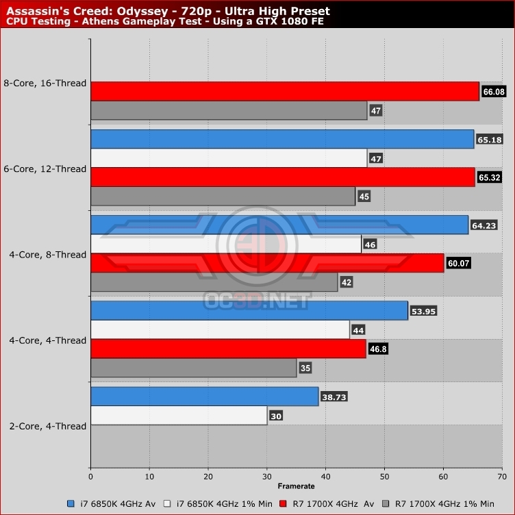 Assassin's Creed Odyssey PC Performance Review