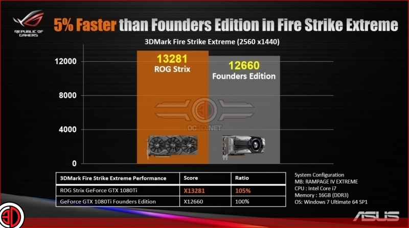 ASUS GTX 1080 Ti Strix OC Preview