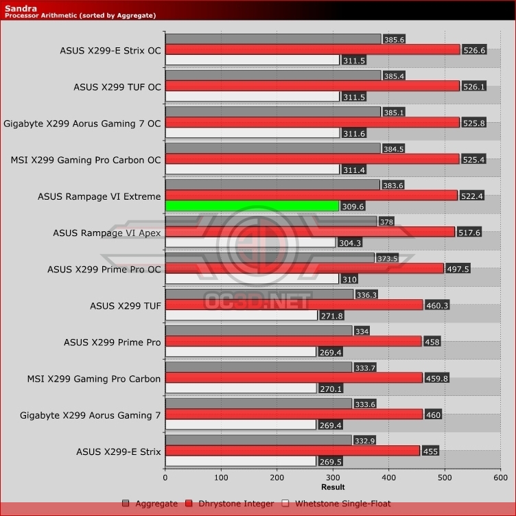 ASUS ROG Rampage VI Extreme Review