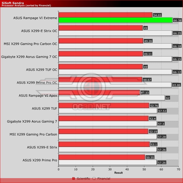 ASUS ROG Rampage VI Extreme Review