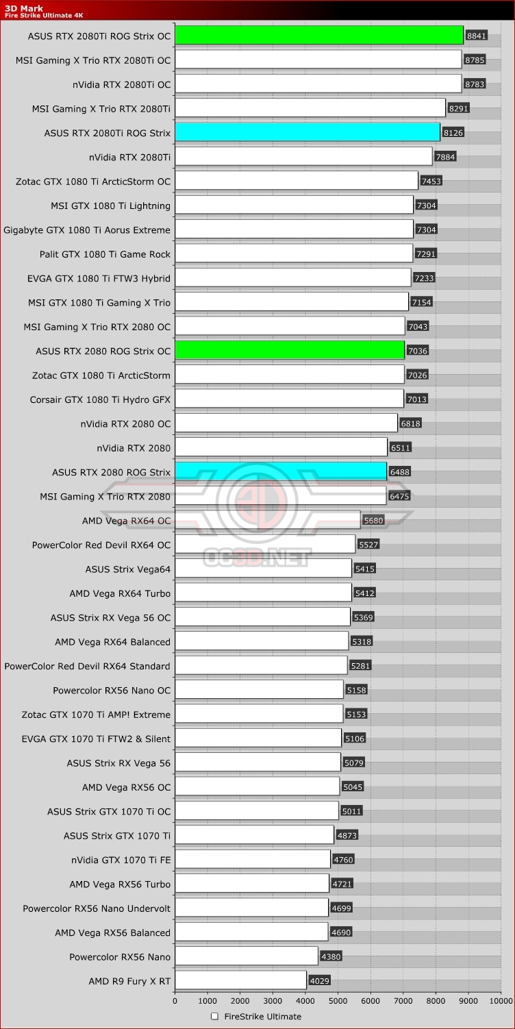ASUS ROG Strix Gaming RTX 2080 and RTX 2080Ti Review