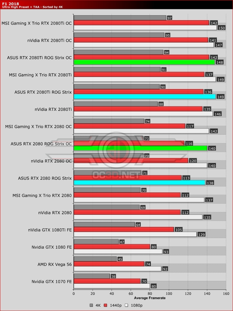 ASUS ROG Strix Gaming RTX 2080 and RTX 2080Ti Review