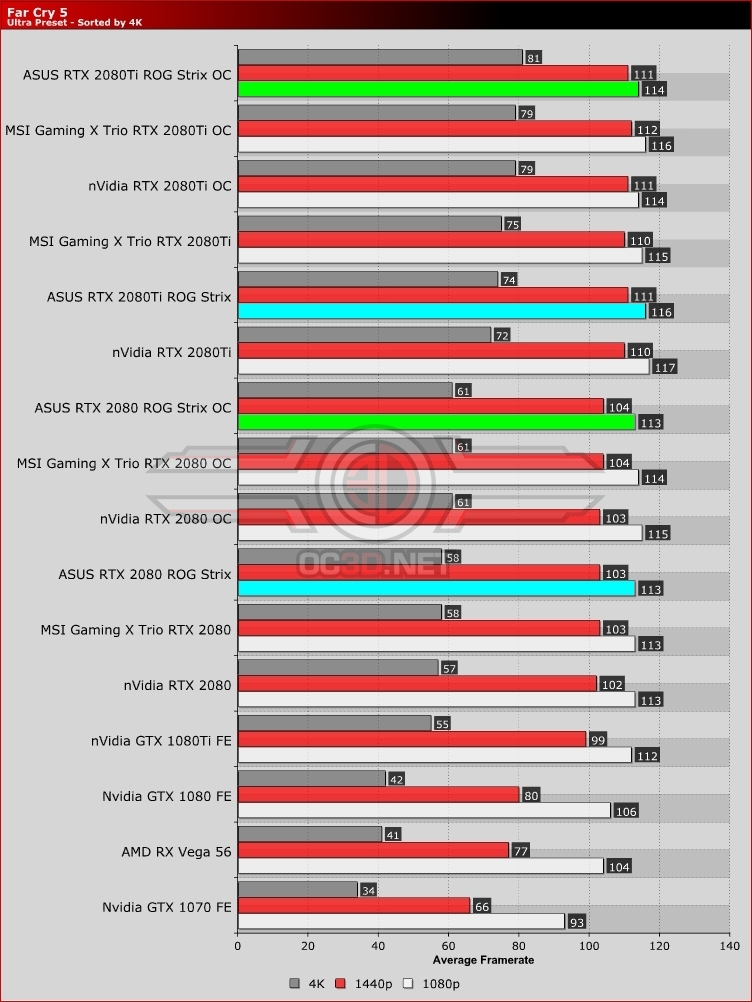 ASUS ROG Strix Gaming RTX 2080 and RTX 2080Ti Review