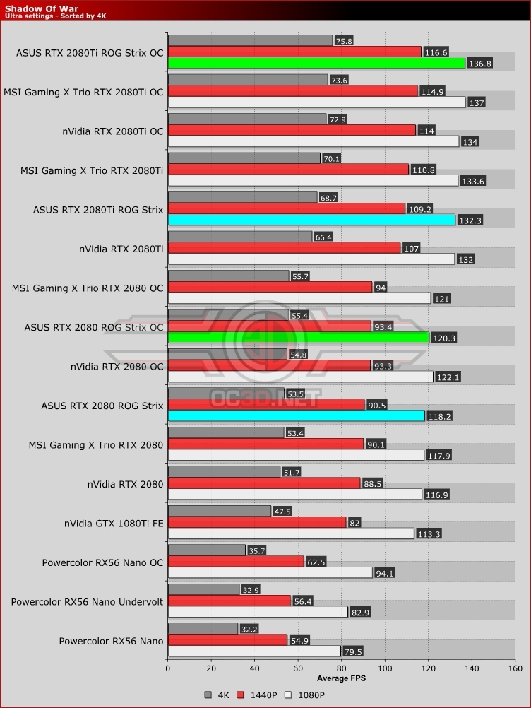 ASUS ROG Strix Gaming RTX 2080 and RTX 2080 Ti Review - OC3D