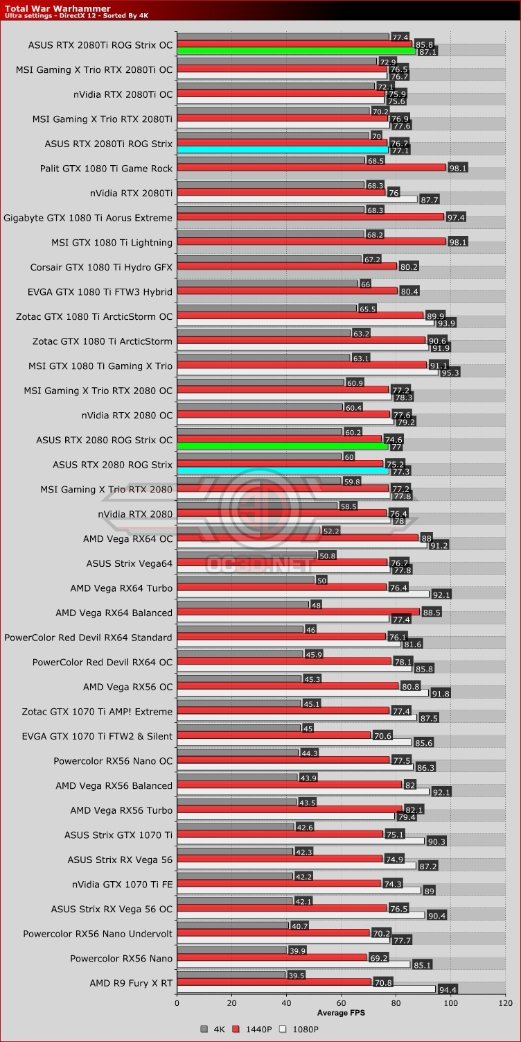 ASUS ROG Strix Gaming RTX 2080 and RTX 2080Ti Review