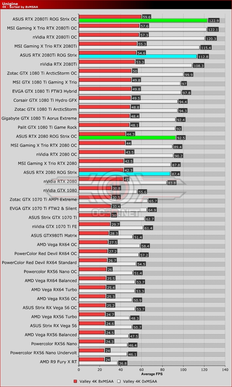 ASUS ROG Strix Gaming RTX 2080 and RTX 2080Ti Review