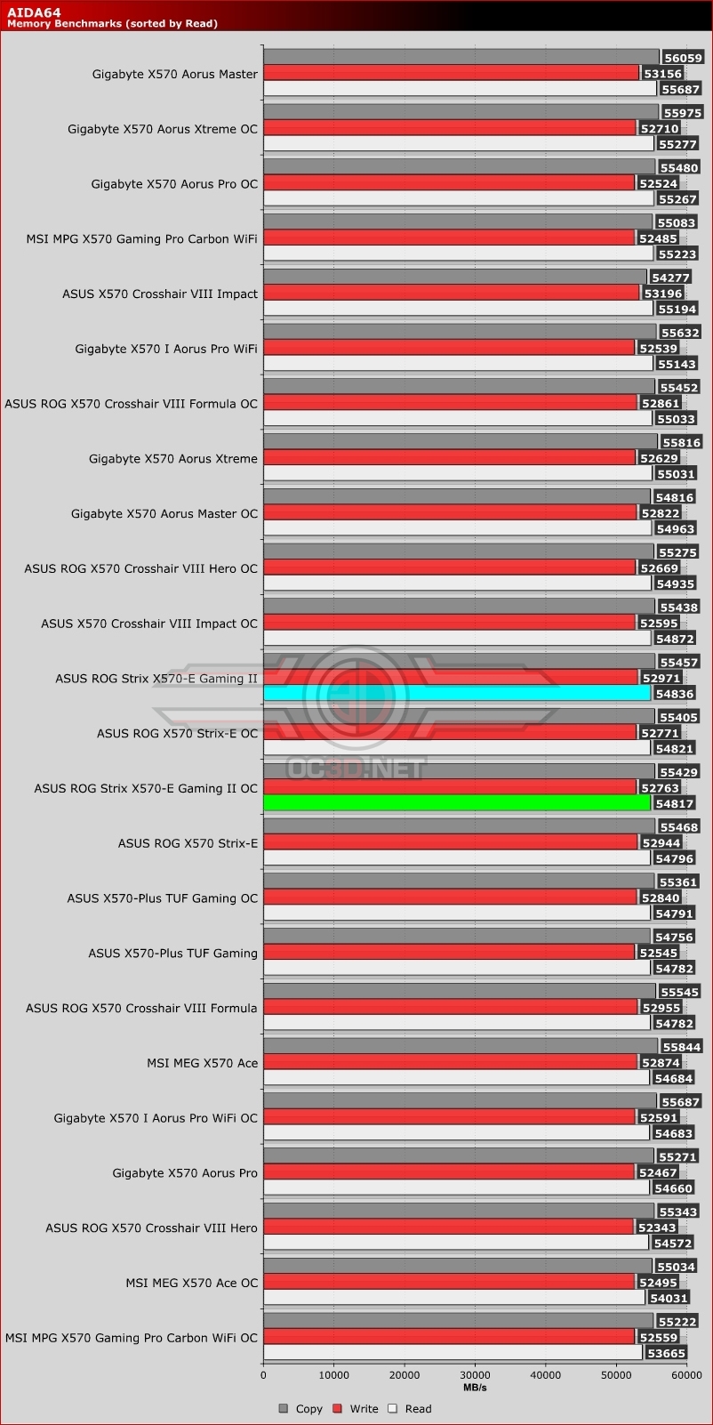 ASUS ROG Strix X570-E Gaming II WiFi Review - OC3D