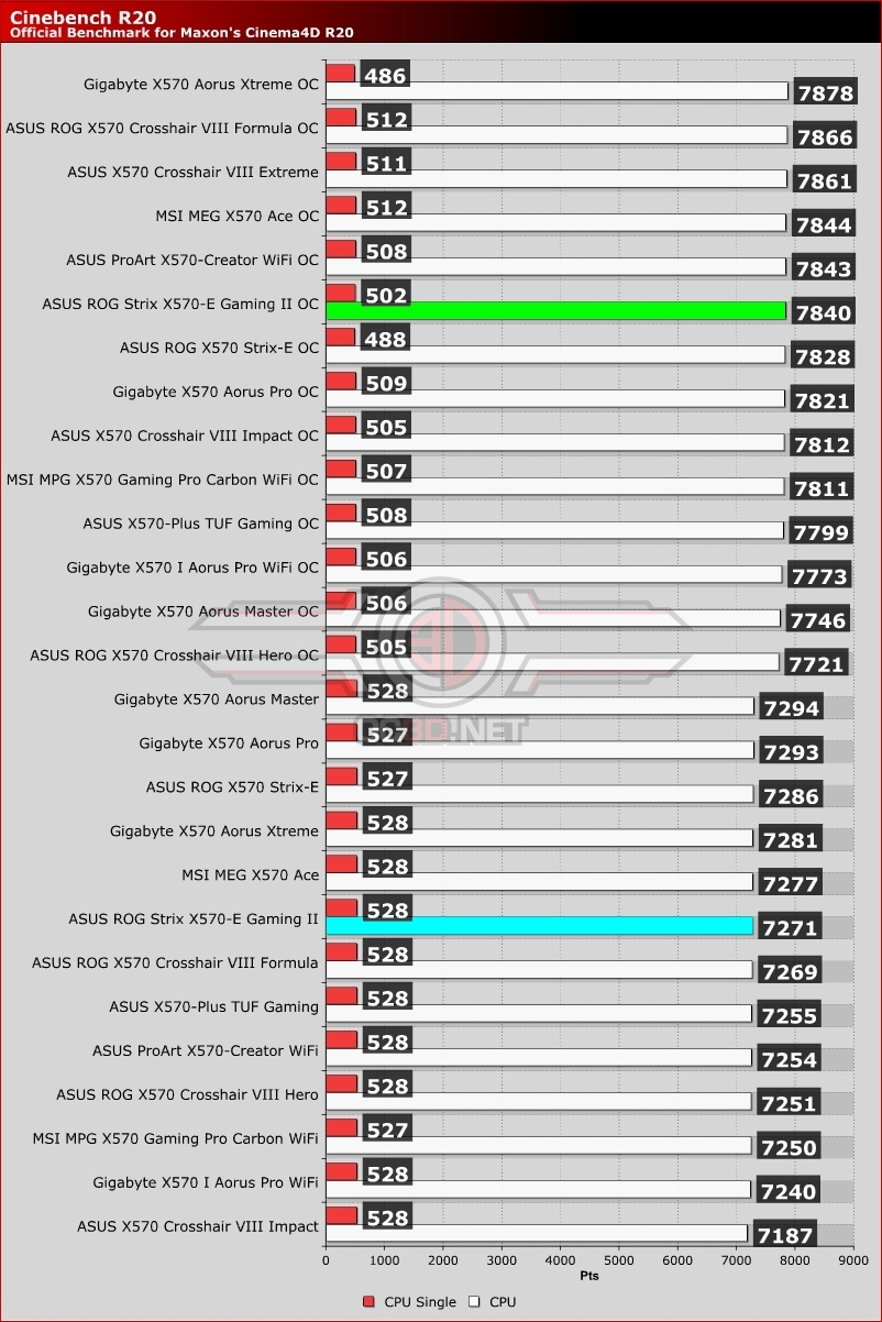 ASUS ROG Strix X570-E Gaming II WiFi Review - OC3D