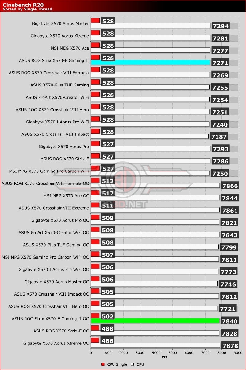 ASUS ROG Strix X570-E Gaming II WiFi Review