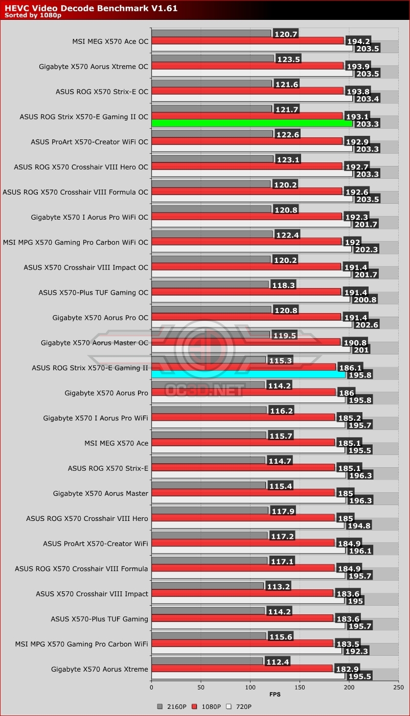 ASUS ROG Strix X570-E Gaming II WiFi Review - OC3D