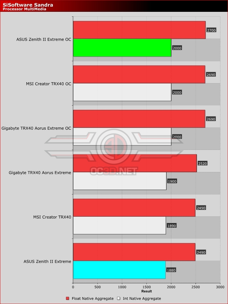 ASUS ROG Zenith II Extreme Multimedia