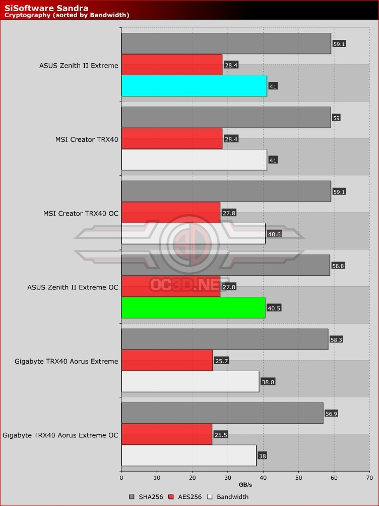 ASUS ROG Zenith II Extreme Cryptography