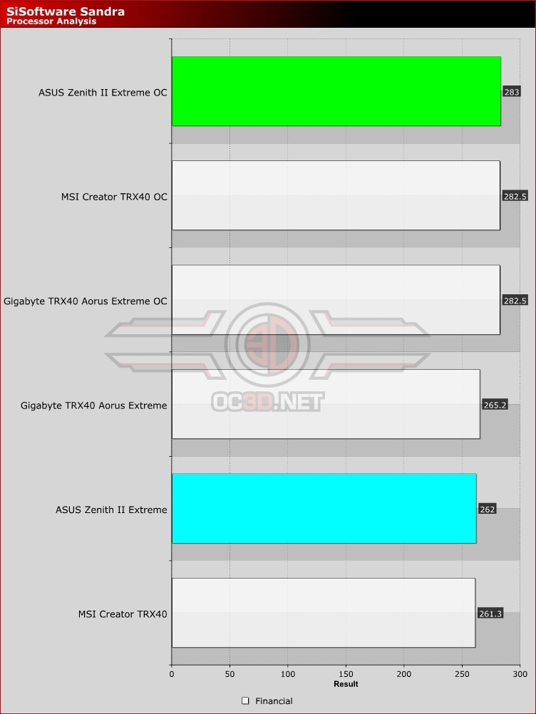ASUS ROG Zenith II Extreme Financial Analysis