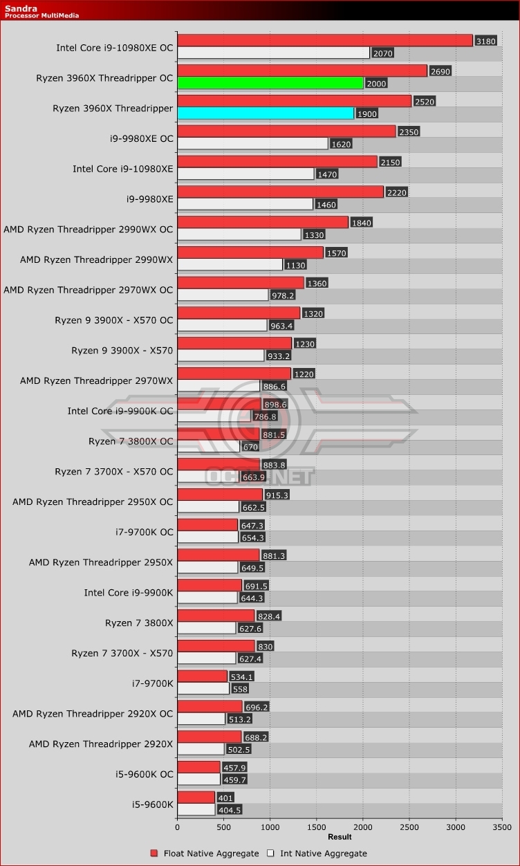 ASUS ROG Zenith II Extreme Review