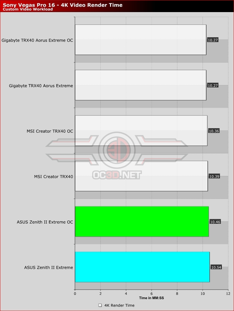 ASUS ROG Zenith II Extreme Sony Vegas Pro