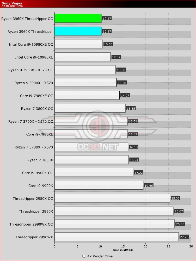 ASUS ROG Zenith II Extreme Review