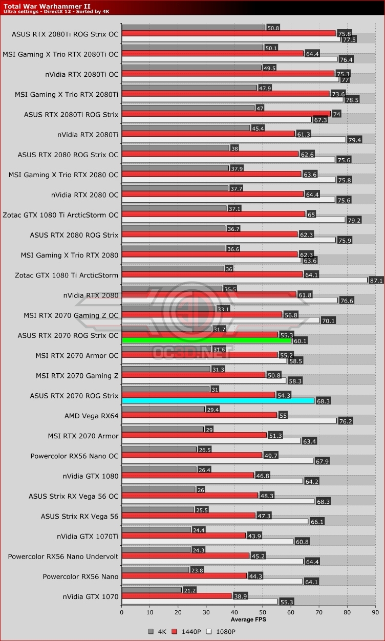 ASUS RTX 2070 ROG Strix OC Review