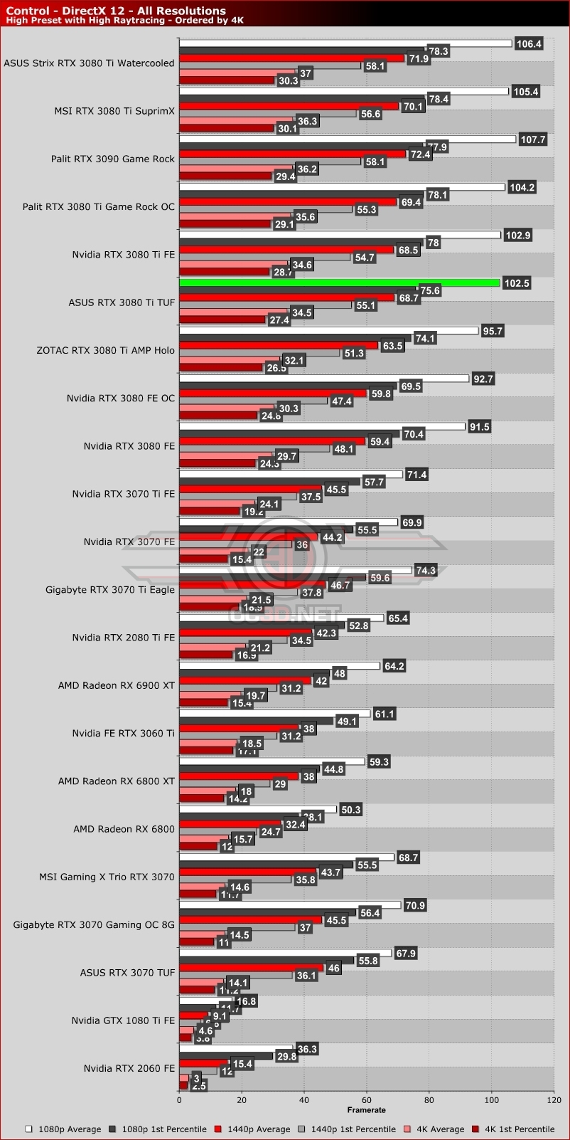 ASUS RTX 3080 Ti TUF Review