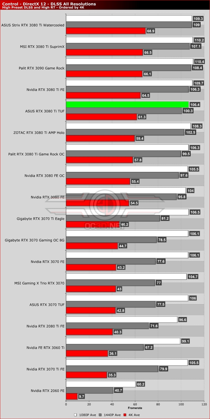 ASUS RTX 3080 Ti TUF Review