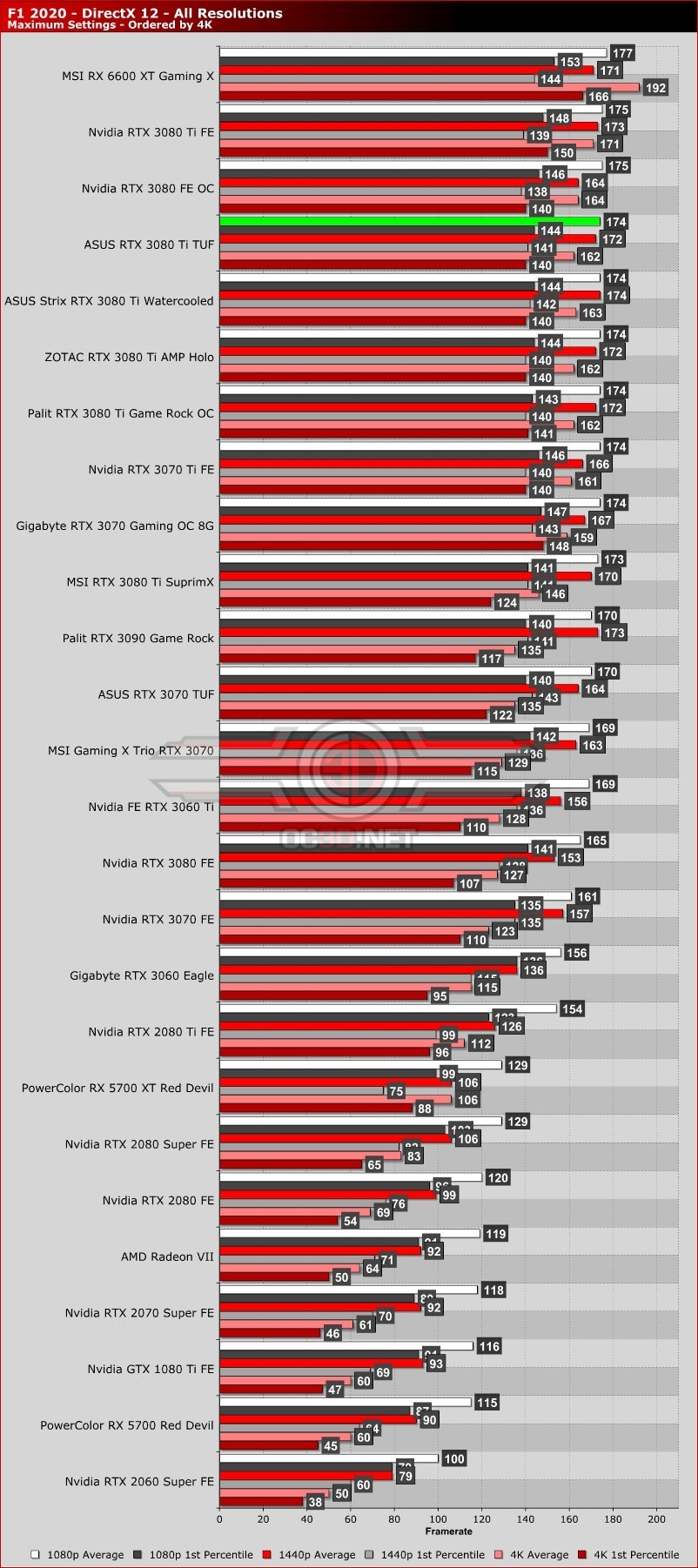 ASUS RTX 3080 Ti TUF Review