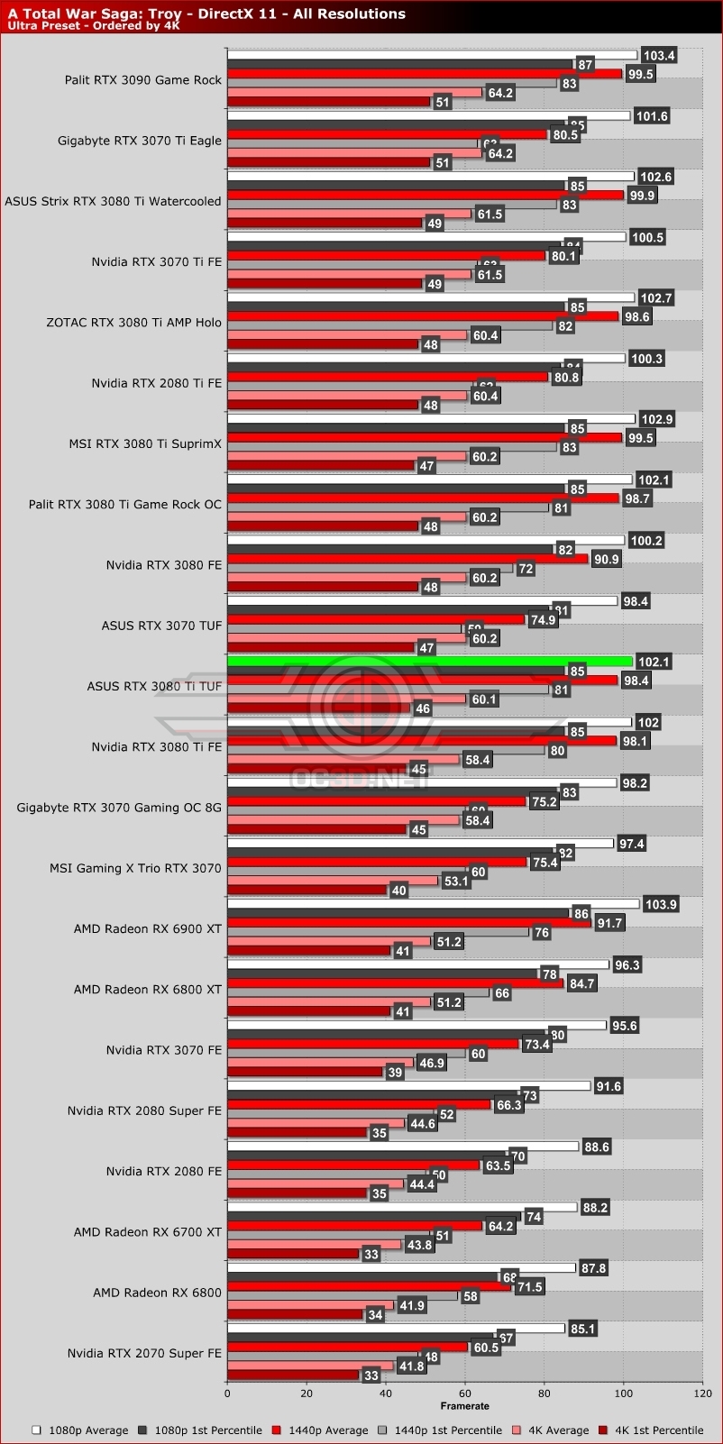 ASUS RTX 3080 Ti TUF Review