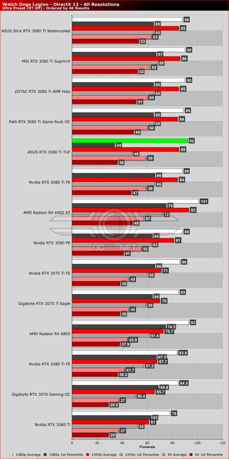 ASUS RTX 3080 Ti TUF Review