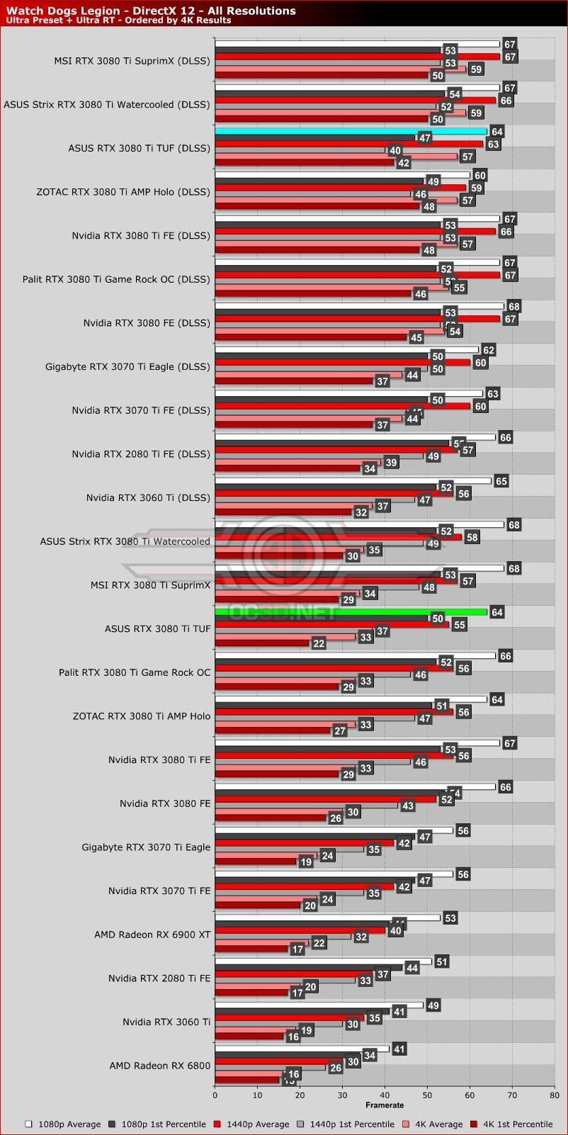 ASUS RTX 3080 Ti TUF Review