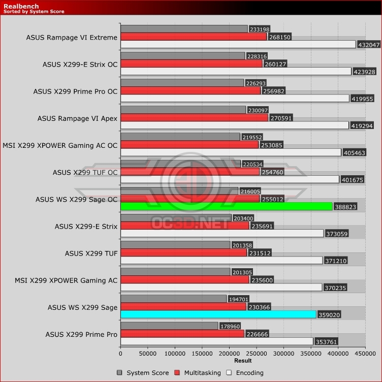 ASUS WS X299 Sage Review