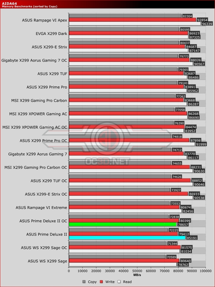 ASUS X299 Prime Deluxe II Review